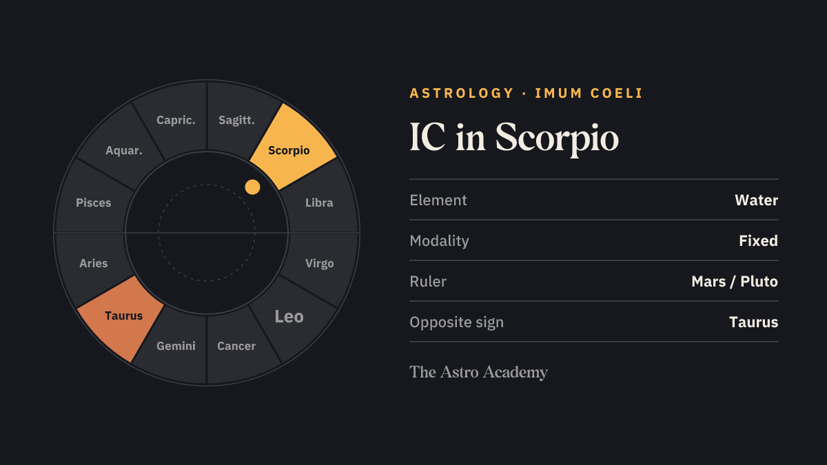 Zodiac wheel with twelve signs; Scorpio is highlighted, with Taurus opposite marked more faintly — IC in Scorpio.