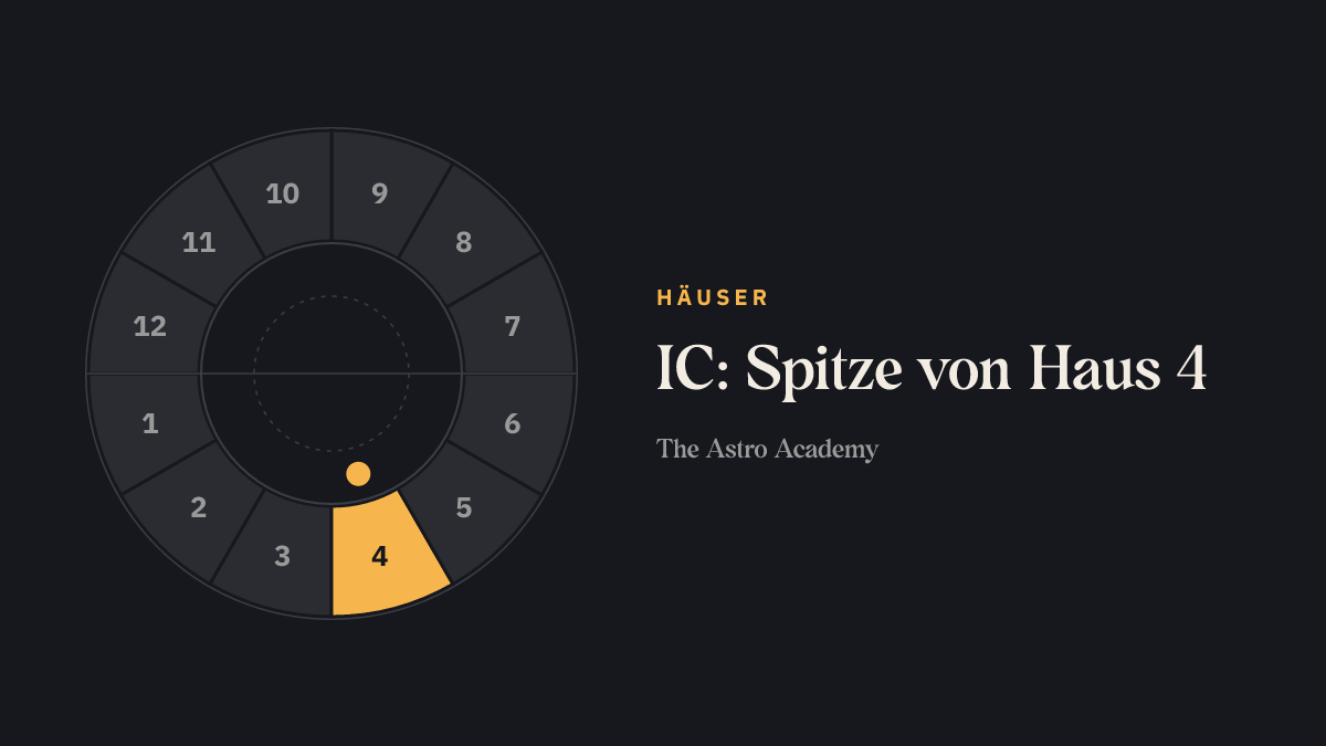 Häuser-Rad mit zwölf Feldern; Haus 4 ist hervorgehoben — an seiner Spitze liegt der Punkt IC.