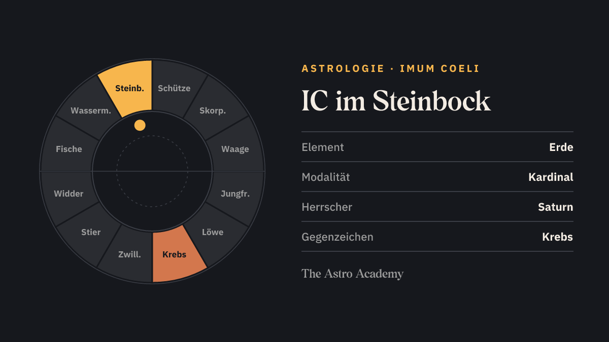 Tierkreis-Rad mit zwölf Zeichen; Steinbock ist hervorgehoben, gegenüber Krebs schwächer markiert — IC im Steinbock.