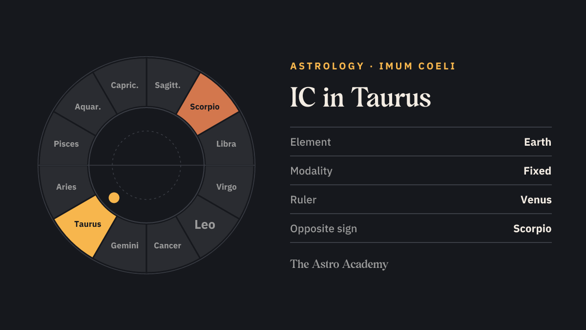 Zodiac wheel with twelve signs; Taurus is highlighted, with Scorpio opposite marked more faintly — IC in Taurus.