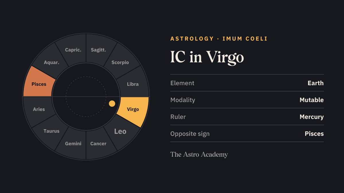 Zodiac wheel with twelve signs; Virgo is highlighted, with Pisces opposite marked more faintly — IC in Virgo.