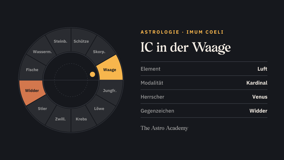 Tierkreis-Rad mit zwölf Zeichen; Waage ist hervorgehoben, gegenüber Widder schwächer markiert — IC in der Waage.