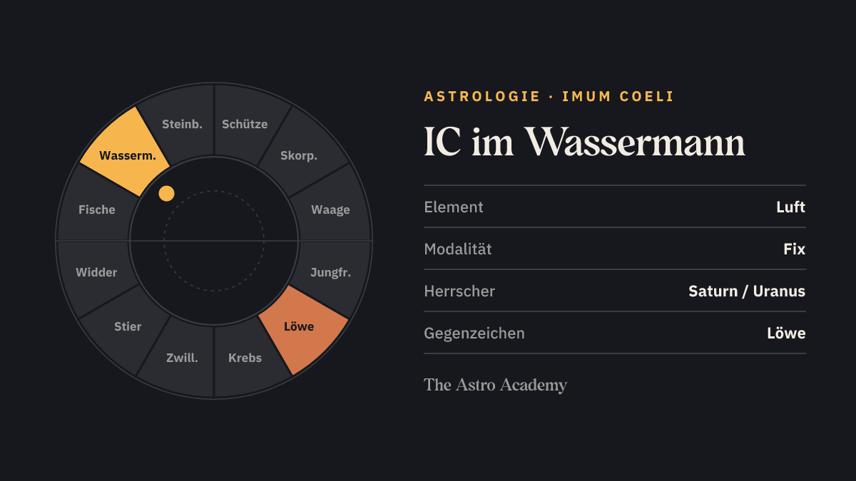 Tierkreis-Rad mit zwölf Zeichen; Wassermann ist hervorgehoben, gegenüber Löwe schwächer markiert — IC im Wassermann.