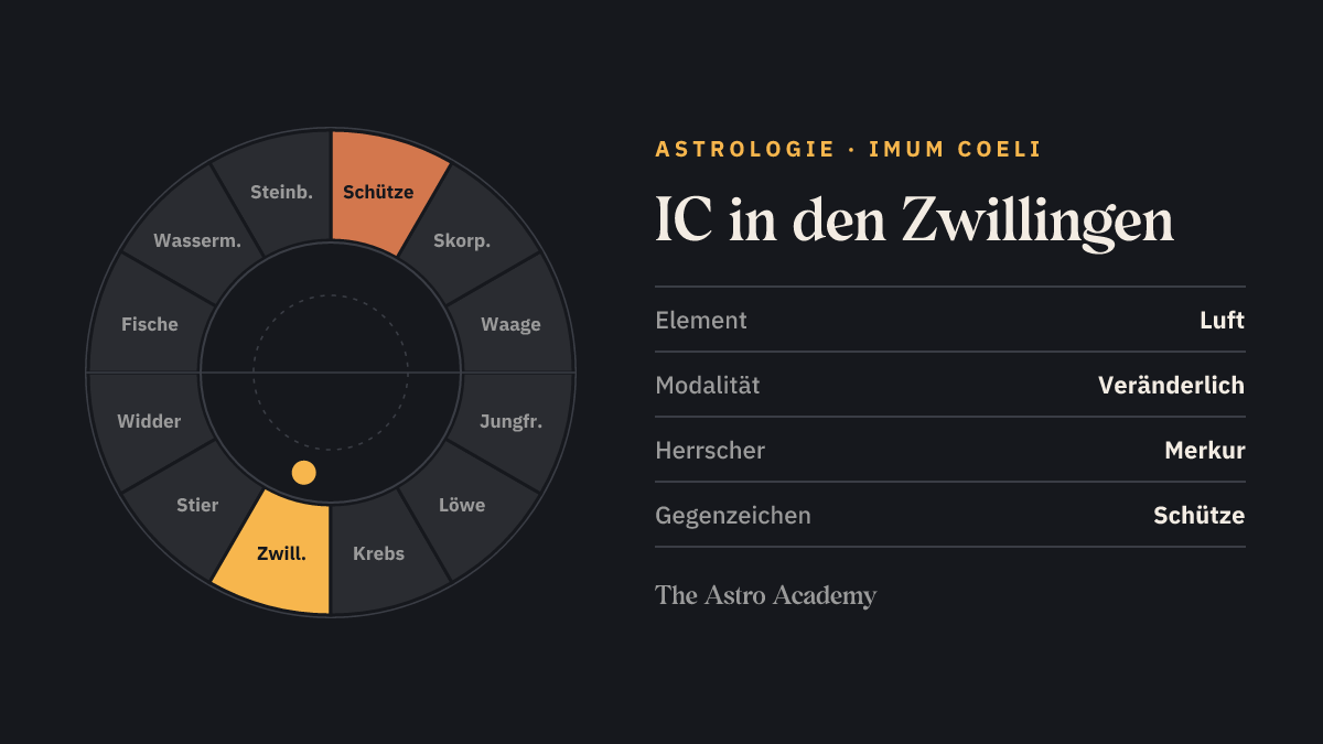 Tierkreis-Rad mit zwölf Zeichen; Zwillinge ist hervorgehoben, gegenüber Schütze schwächer markiert — IC in den Zwillingen.