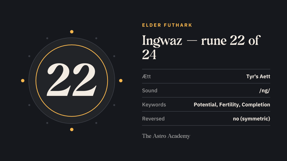 Fact-sheet graphic for the Ingwaz rune: position 22 of 24 in the Elder Futhark, Tyr's Aett, sound value /ng/, keywords potential, fertility, completion.