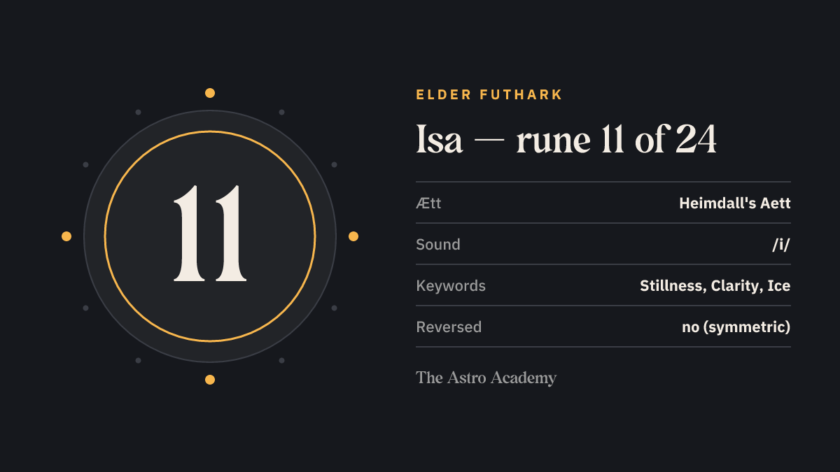 Fact-sheet graphic for the Isa rune: position 11 of 24 in the Elder Futhark, Heimdall's Aett, sound value /i/, keywords stillness, clarity, ice.
