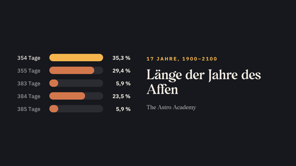 Balkengrafik: wie viele der 17 Jahre des Affen zwischen 1900 und 2100 wie viele Tage haben