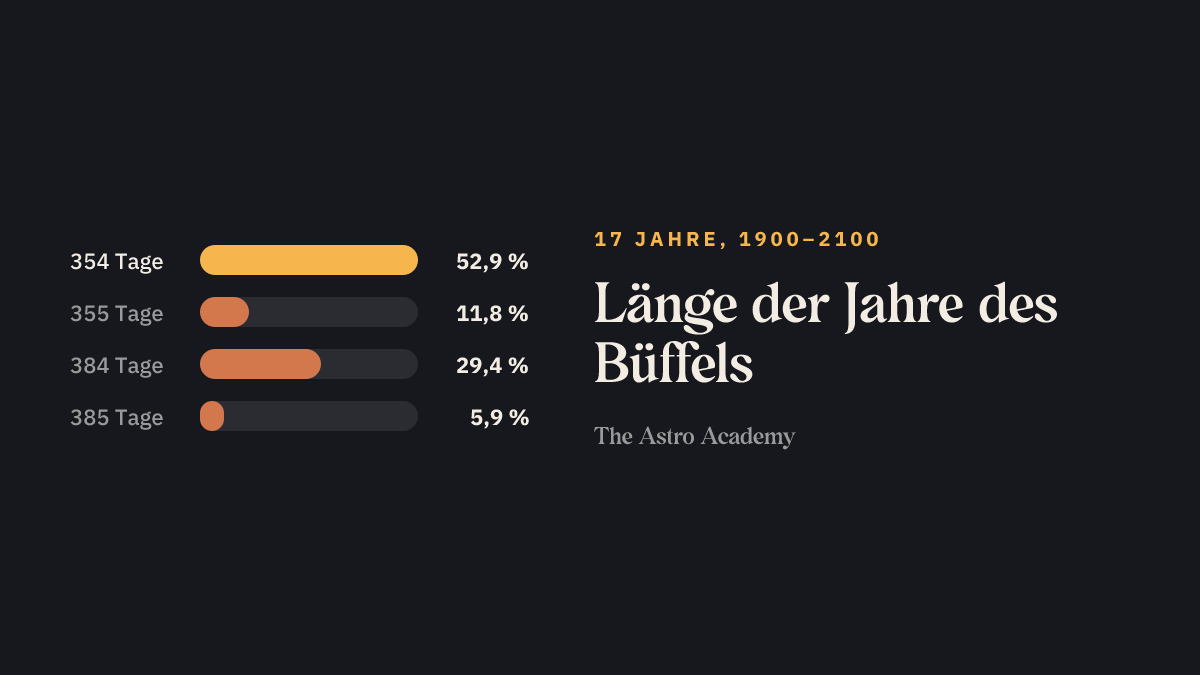 Balkengrafik: wie viele der 17 Jahre des Büffels zwischen 1900 und 2100 wie viele Tage haben