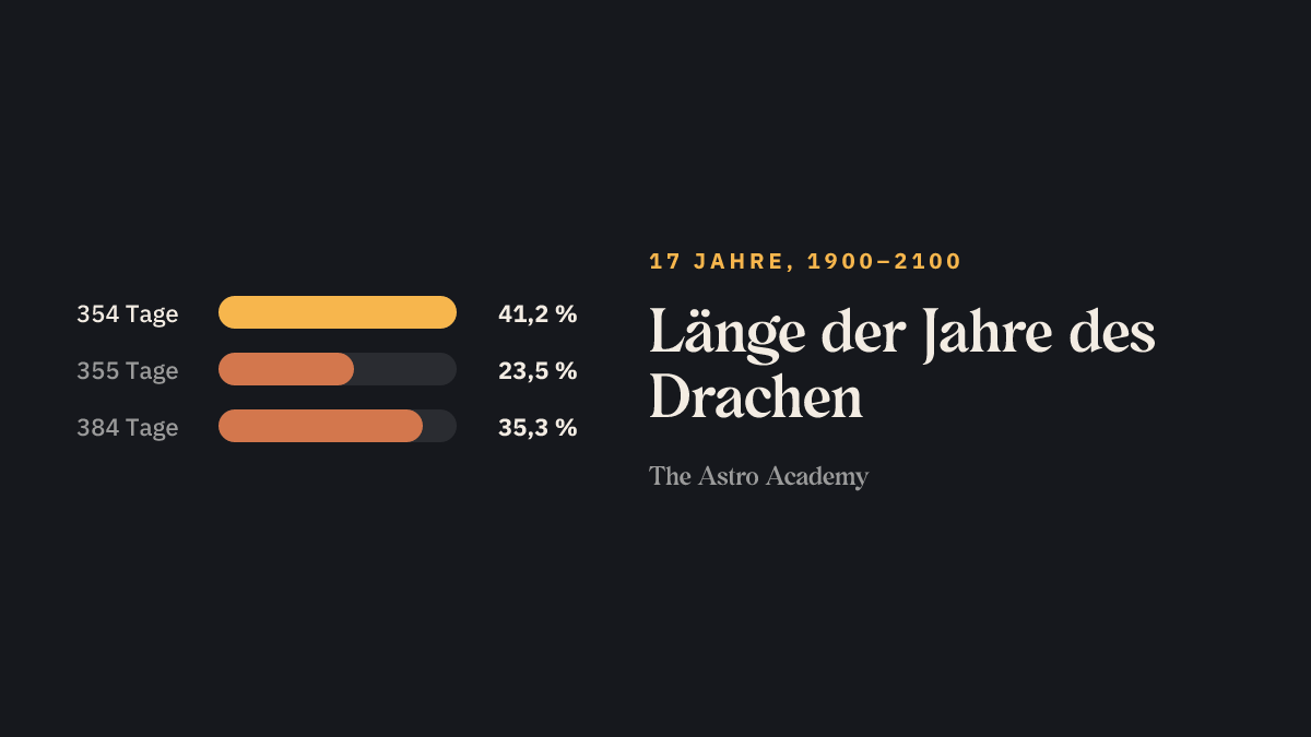 Balkengrafik: wie viele der 17 Jahre des Drachen zwischen 1900 und 2100 wie viele Tage haben