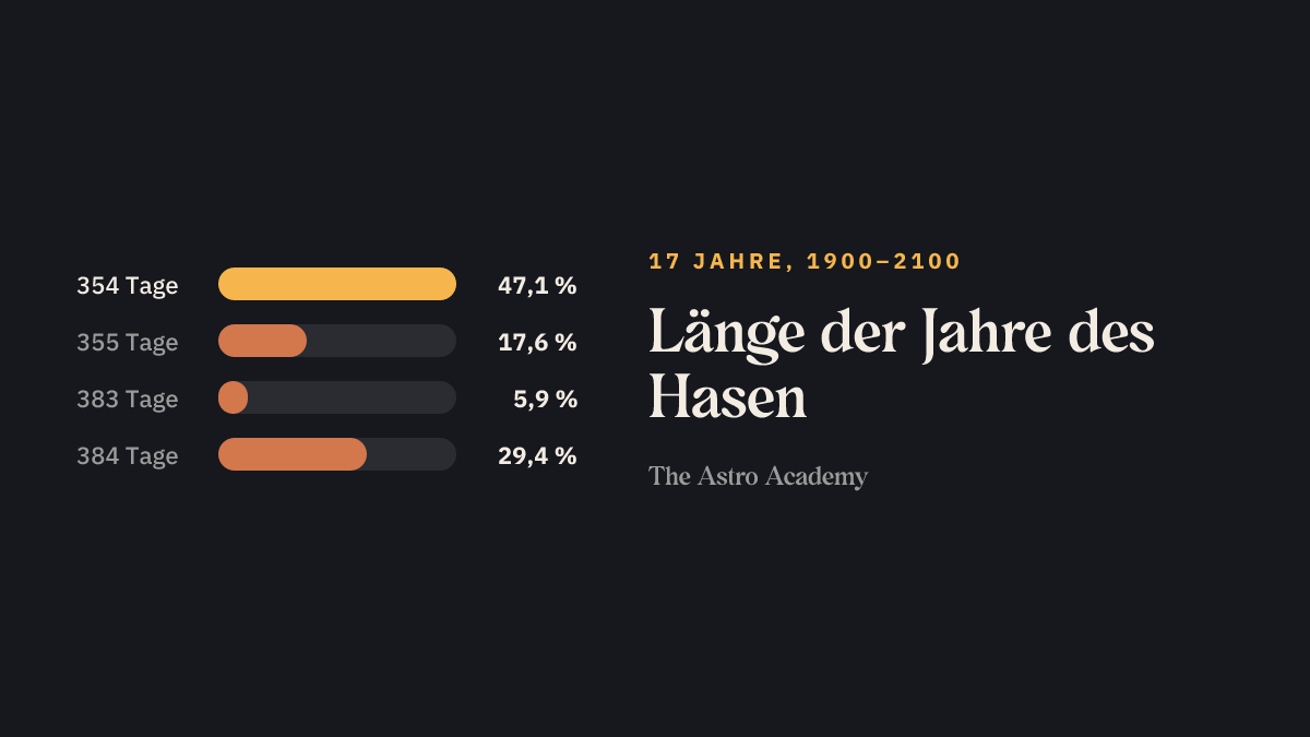 Balkengrafik: wie viele der 17 Jahre des Hasen zwischen 1900 und 2100 wie viele Tage haben