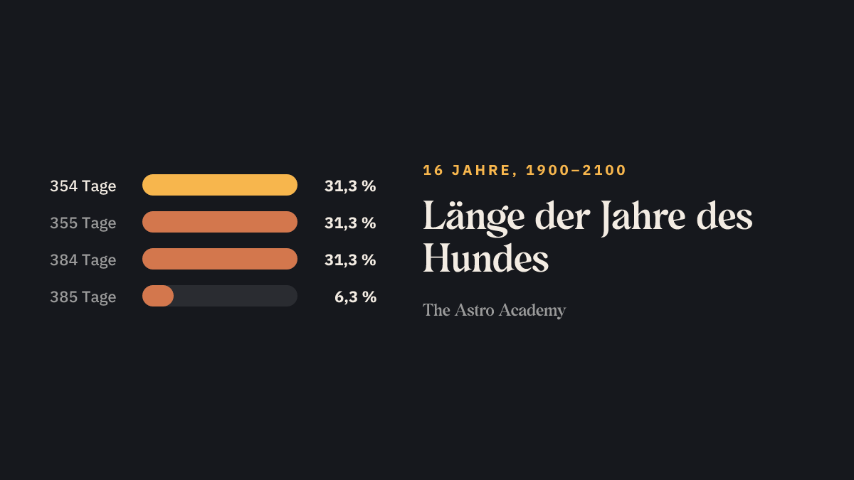 Balkengrafik: wie viele der 16 Jahre des Hundes zwischen 1900 und 2100 wie viele Tage haben