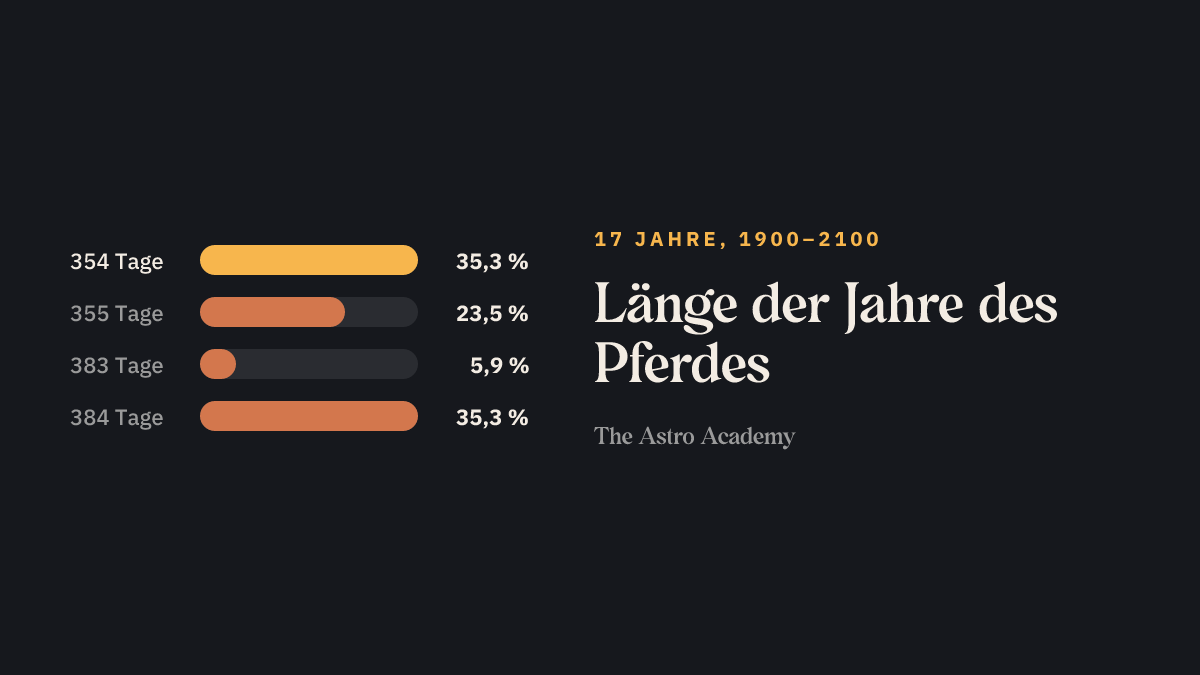 Balkengrafik: wie viele der 17 Jahre des Pferdes zwischen 1900 und 2100 wie viele Tage haben