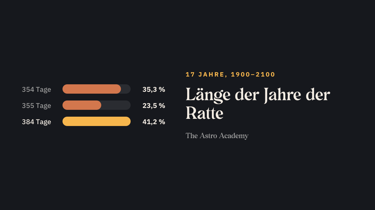 Balkengrafik: wie viele der 17 Jahre der Ratte zwischen 1900 und 2100 wie viele Tage haben