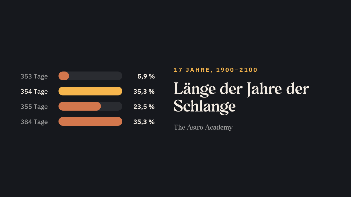 Balkengrafik: wie viele der 17 Jahre der Schlange zwischen 1900 und 2100 wie viele Tage haben