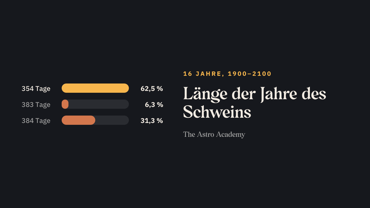 Balkengrafik: wie viele der 16 Jahre des Schweins zwischen 1900 und 2100 wie viele Tage haben