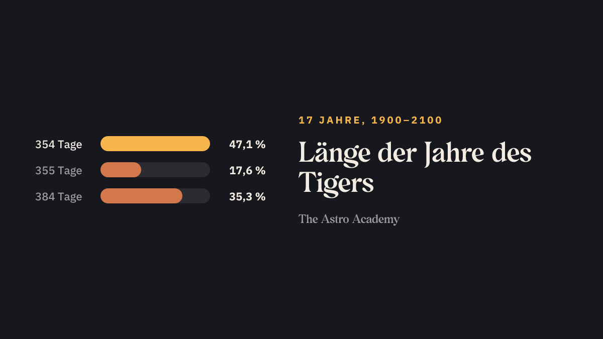 Balkengrafik: wie viele der 17 Jahre des Tigers zwischen 1900 und 2100 wie viele Tage haben