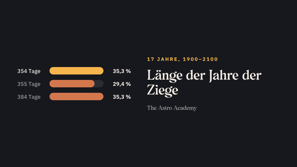 Balkengrafik: wie viele der 17 Jahre der Ziege zwischen 1900 und 2100 wie viele Tage haben