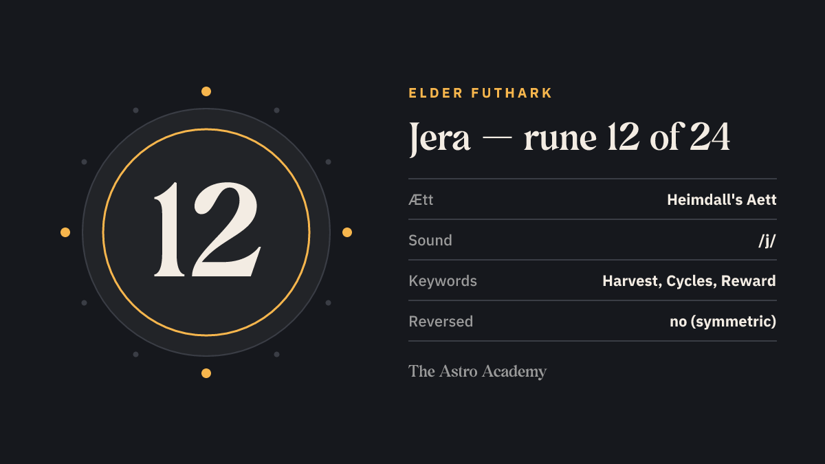 Fact-sheet graphic for the Jera rune: position 12 of 24 in the Elder Futhark, Heimdall's Aett, sound value /j/, keywords harvest, cycles, reward.