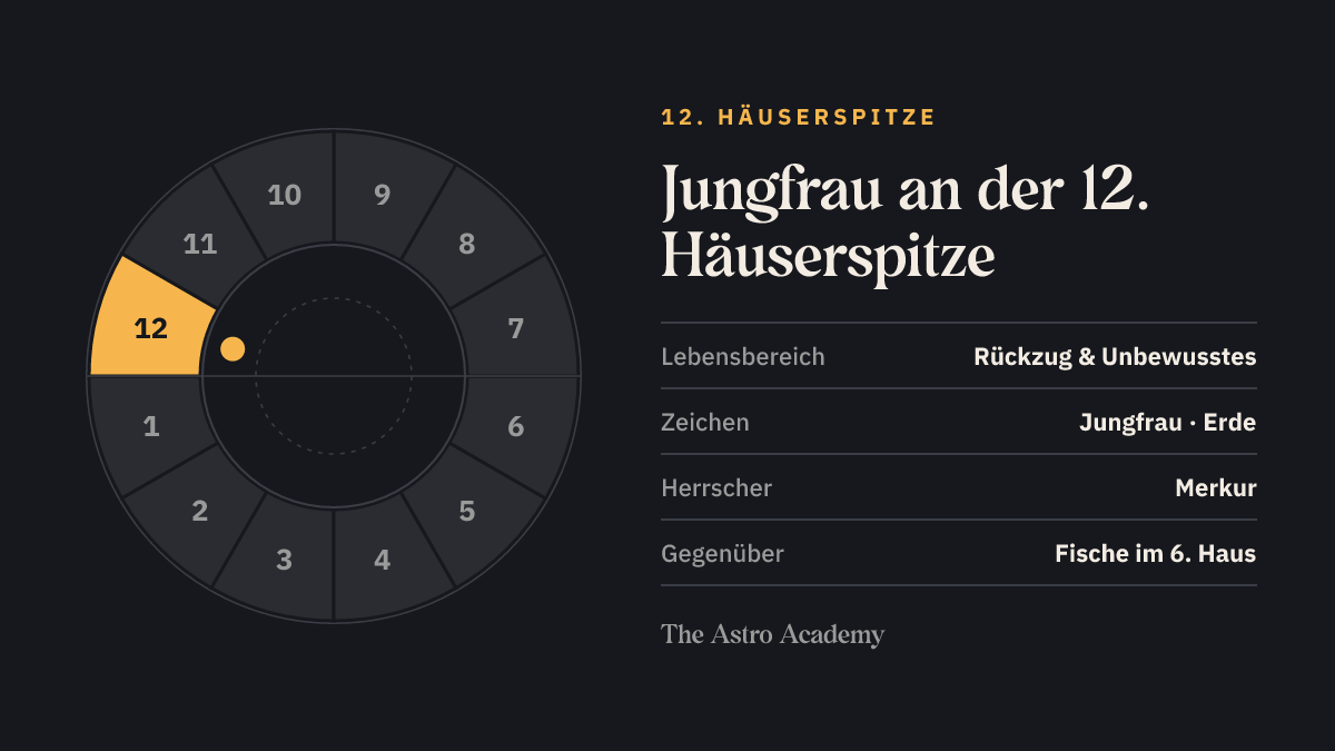 Häuserrad mit hervorgehobenem 12. Haus, an dessen Spitze Jungfrau steht; gegenüber liegt Fische im 6. Haus