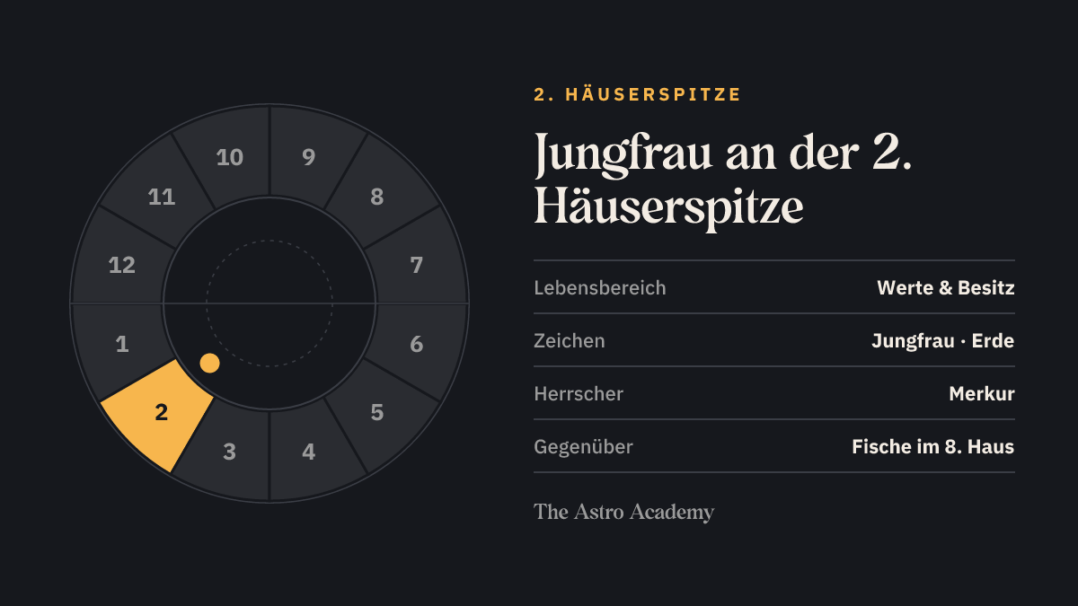 Häuserrad mit hervorgehobenem 2. Haus, an dessen Spitze Jungfrau steht; gegenüber liegt Fische im 8. Haus