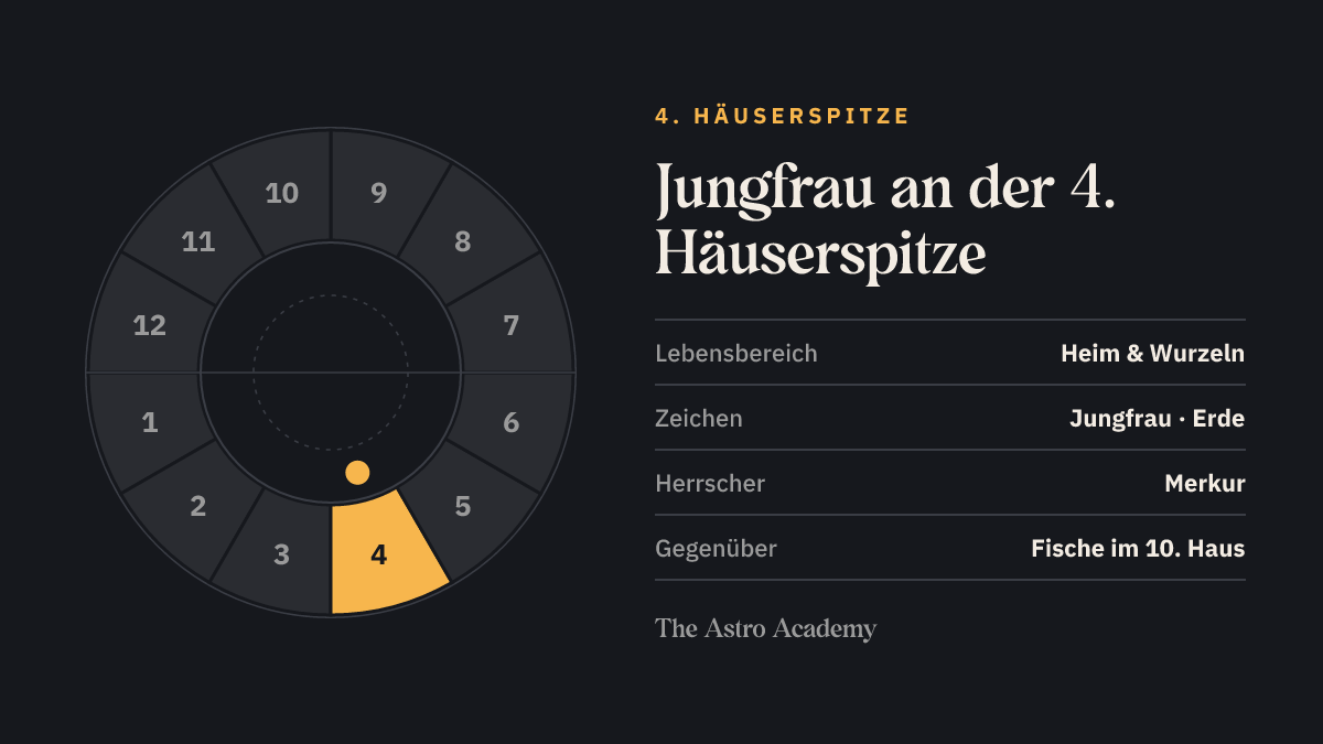 Häuserrad mit hervorgehobenem 4. Haus, an dessen Spitze Jungfrau steht; gegenüber liegt Fische im 10. Haus