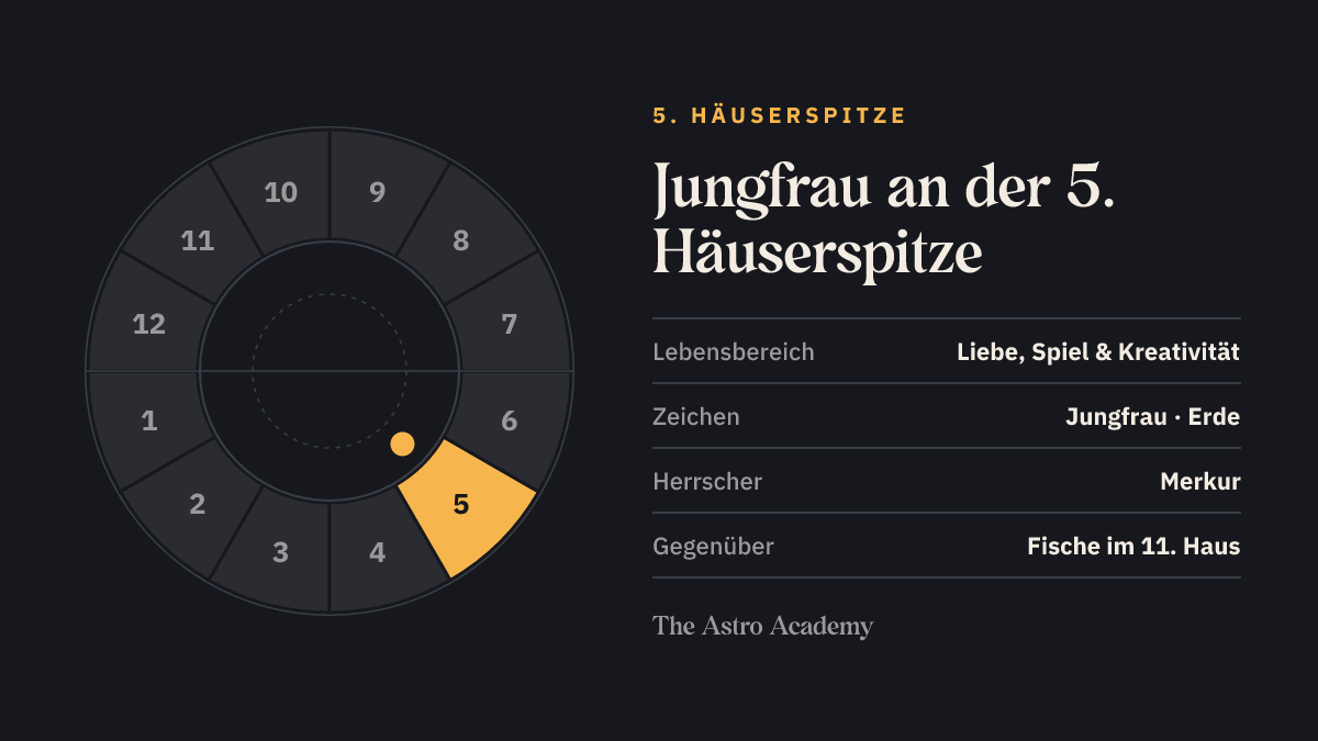 Häuserrad mit hervorgehobenem 5. Haus, an dessen Spitze Jungfrau steht; gegenüber liegt Fische im 11. Haus