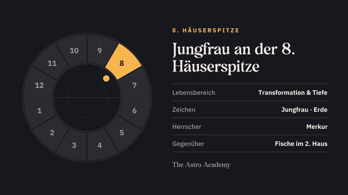 Häuserrad mit hervorgehobenem 8. Haus, an dessen Spitze Jungfrau steht; gegenüber liegt Fische im 2. Haus