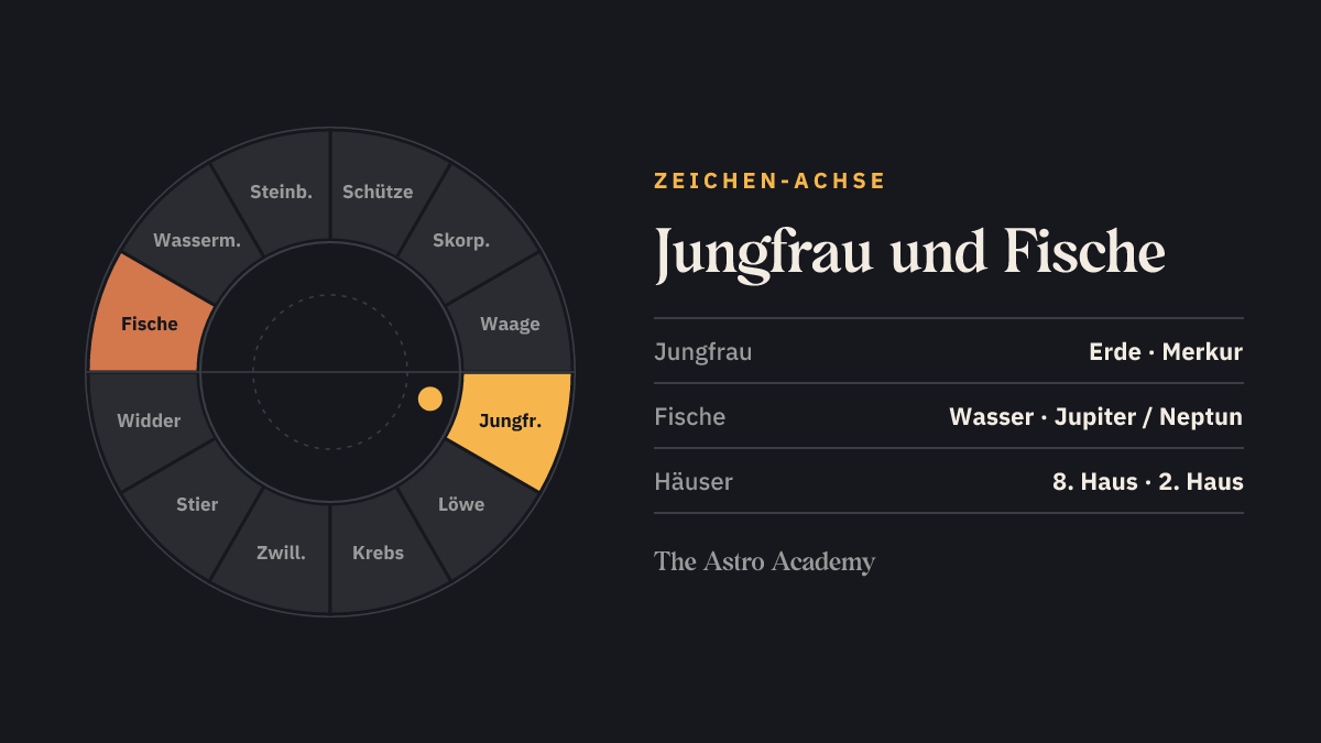 Tierkreis mit hervorgehobenem Jungfrau und dem gegenüberliegenden Fische — die Zeichen an der 8. und 2. Häuserspitze