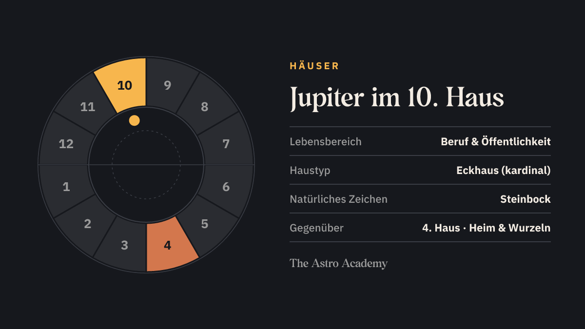 Häuserrad mit zwölf Feldern: hervorgehoben ist das 10. Haus, in dem der Jupiter steht, und das gegenüberliegende 4. Haus