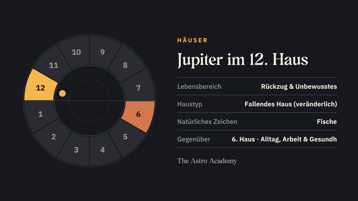 Häuserrad mit zwölf Feldern: hervorgehoben ist das 12. Haus, in dem der Jupiter steht, und das gegenüberliegende 6. Haus