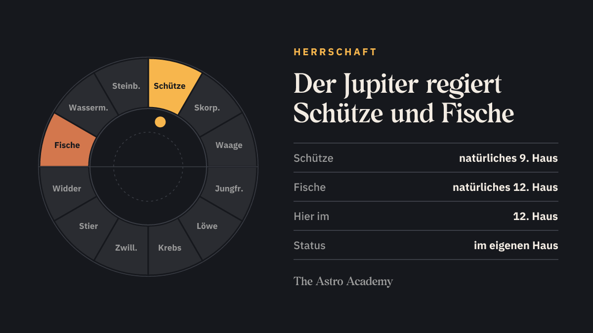Tierkreis mit hervorgehobenen Zeichen, die der Jupiter regiert (Schütze, Fische), zum Vergleich mit der Stellung im 12. Haus