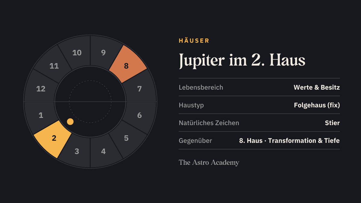 Häuserrad mit zwölf Feldern: hervorgehoben ist das 2. Haus, in dem der Jupiter steht, und das gegenüberliegende 8. Haus