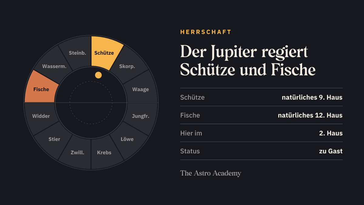 Tierkreis mit hervorgehobenen Zeichen, die der Jupiter regiert (Schütze, Fische), zum Vergleich mit der Stellung im 2. Haus