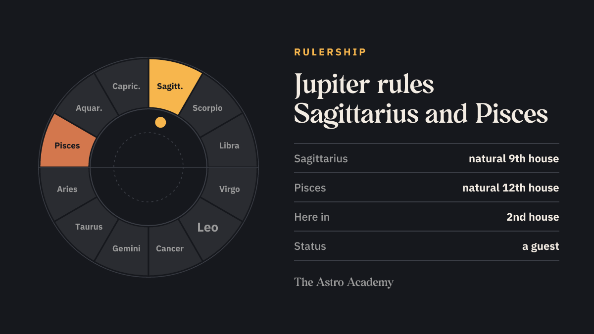 Zodiac wheel highlighting the signs Jupiter rules (Sagittarius, Pisces), for comparison with its place in the 2nd house