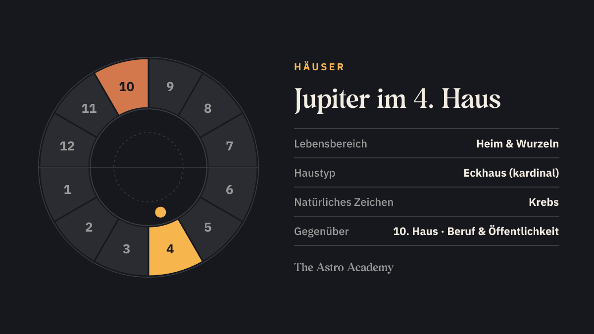 Häuserrad mit zwölf Feldern: hervorgehoben ist das 4. Haus, in dem der Jupiter steht, und das gegenüberliegende 10. Haus