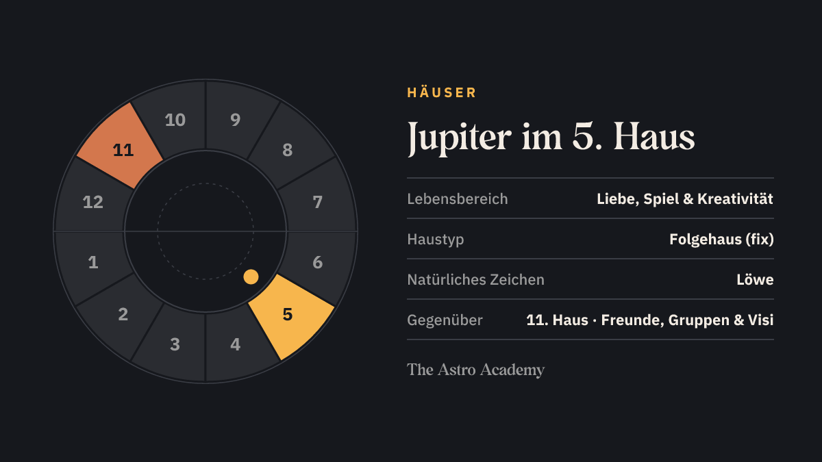 Häuserrad mit zwölf Feldern: hervorgehoben ist das 5. Haus, in dem der Jupiter steht, und das gegenüberliegende 11. Haus