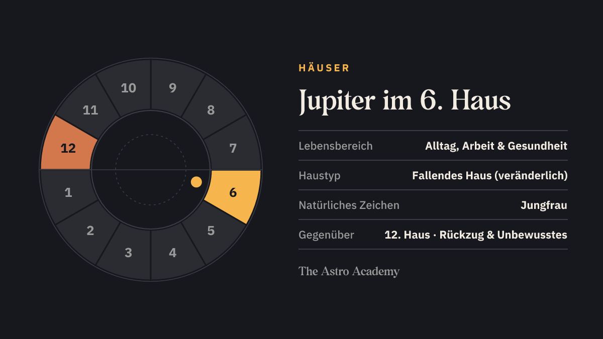 Häuserrad mit zwölf Feldern: hervorgehoben ist das 6. Haus, in dem der Jupiter steht, und das gegenüberliegende 12. Haus