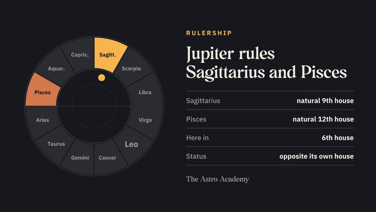 Zodiac wheel highlighting the signs Jupiter rules (Sagittarius, Pisces), for comparison with its place in the 6th house