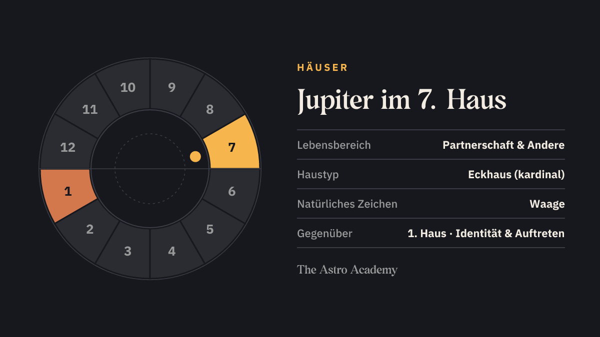 Häuserrad mit zwölf Feldern: hervorgehoben ist das 7. Haus, in dem der Jupiter steht, und das gegenüberliegende 1. Haus
