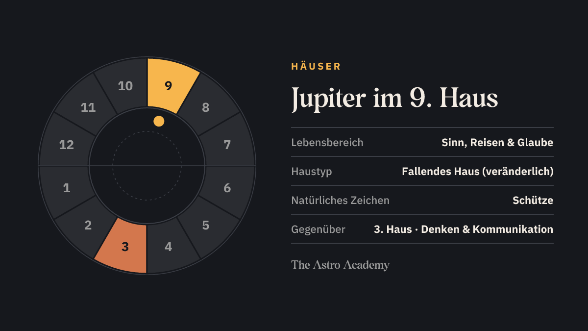 Häuserrad mit zwölf Feldern: hervorgehoben ist das 9. Haus, in dem der Jupiter steht, und das gegenüberliegende 3. Haus