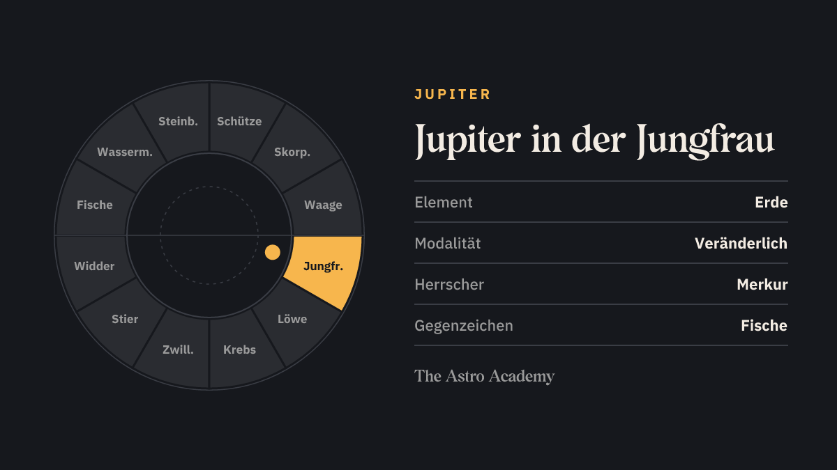Tierkreis-Rad mit zwölf Zeichen; Jungfrau ist hervorgehoben — Jupiter in der Jungfrau, ein Erdzeichen.