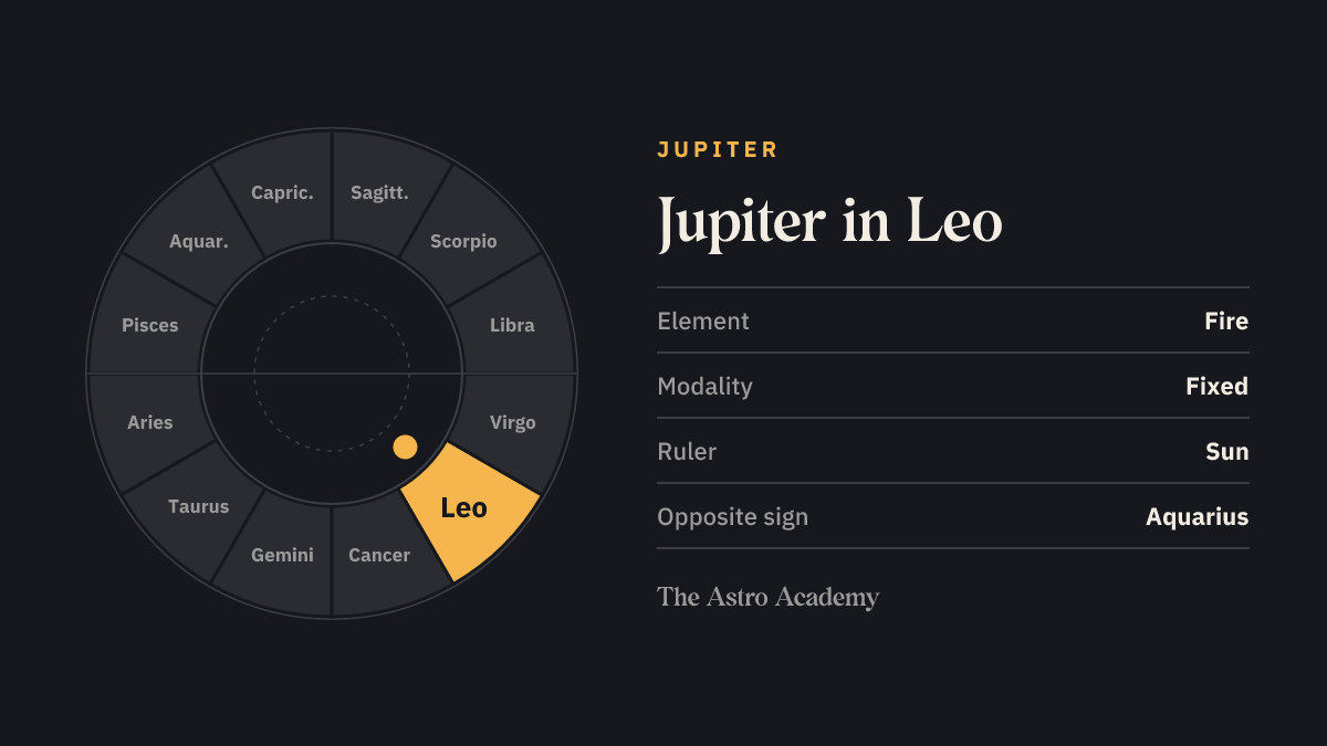 Zodiac wheel with twelve signs; Leo is highlighted — Jupiter in Leo, a fire sign.