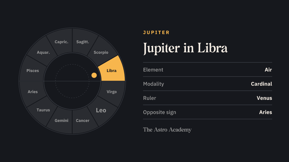 Zodiac wheel with twelve signs; Libra is highlighted — Jupiter in Libra, a air sign.