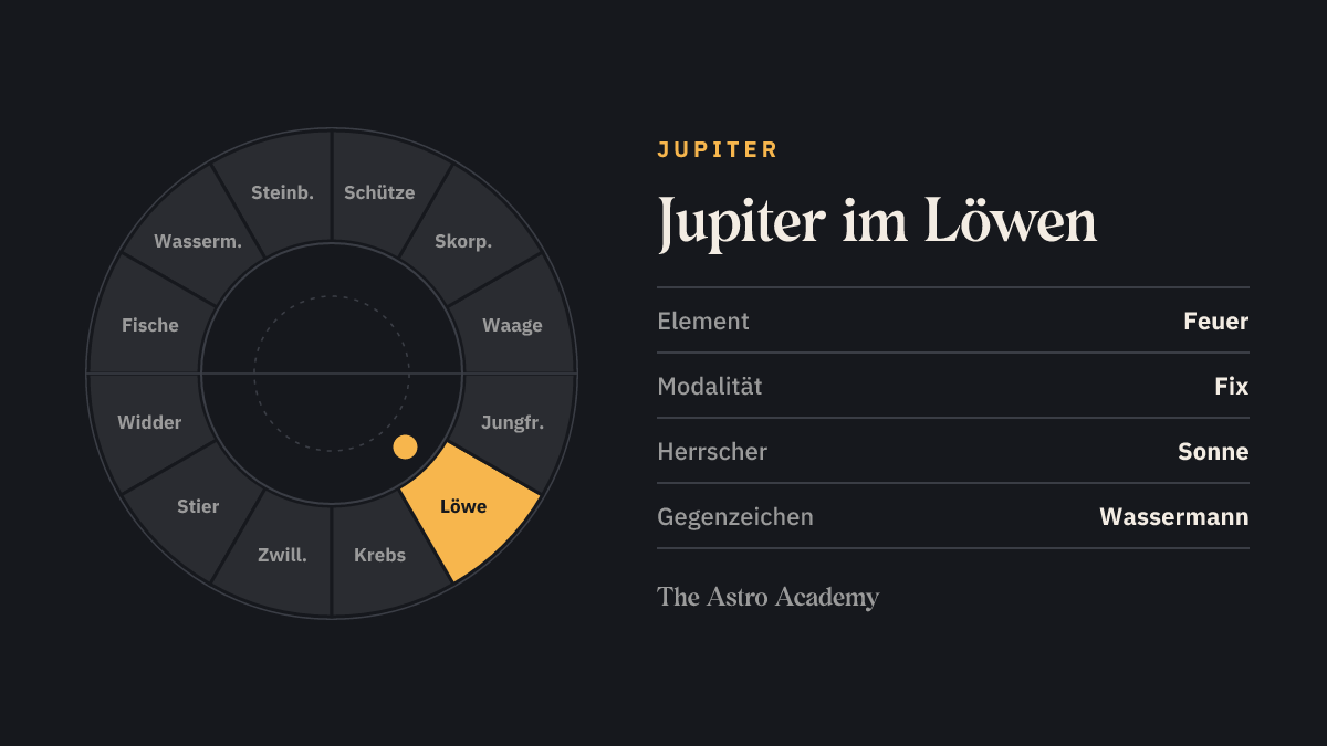 Tierkreis-Rad mit zwölf Zeichen; Löwe ist hervorgehoben — Jupiter im Löwen, ein Feuerzeichen.