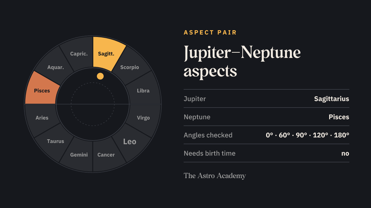 Zodiac wheel with the fields for Jupiter (Sagittarius) and Neptune (Pisces) highlighted