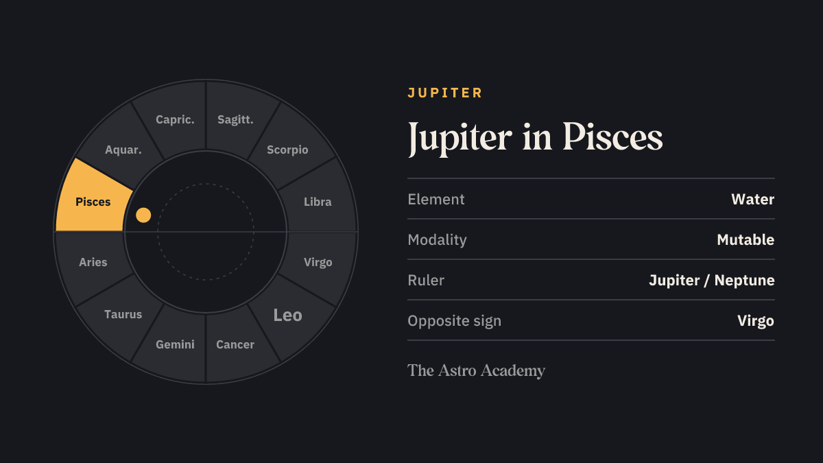 Zodiac wheel with twelve signs; Pisces is highlighted — Jupiter in Pisces, a water sign.