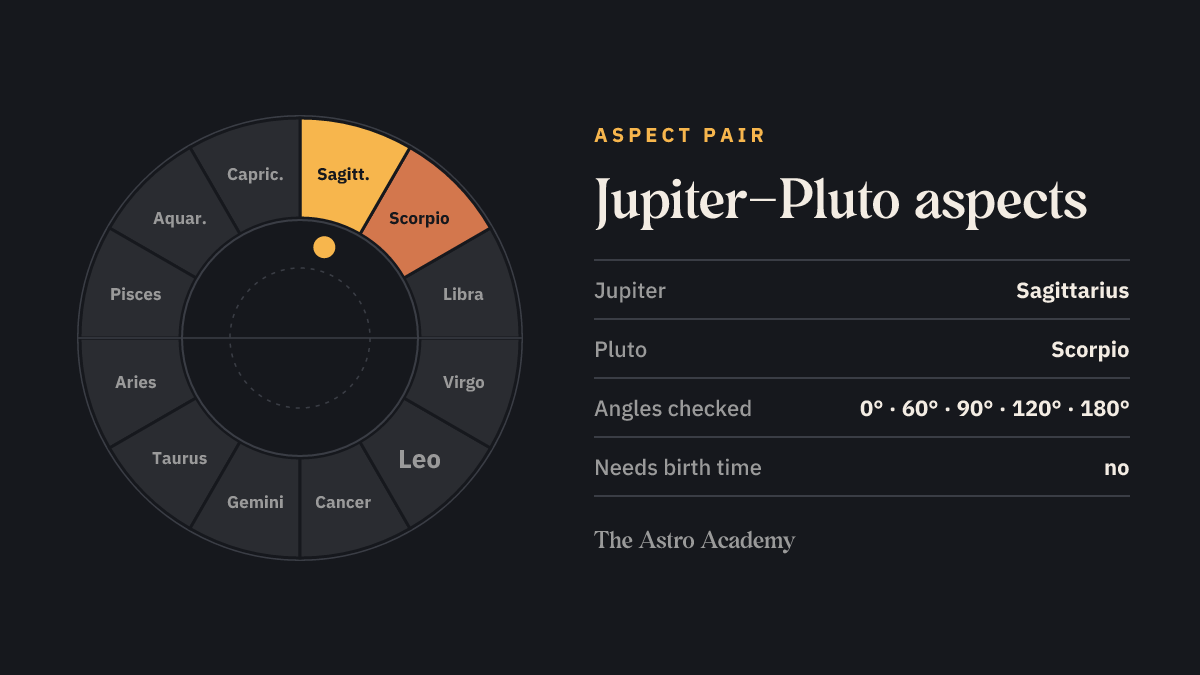 Zodiac wheel with the fields for Jupiter (Sagittarius) and Pluto (Scorpio) highlighted