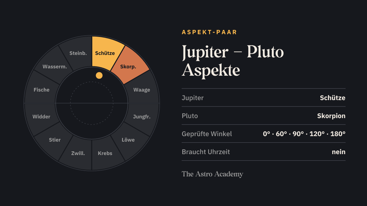 Tierkreis mit hervorgehobenen Feldern für Jupiter (Schütze) und Pluto (Skorpion)