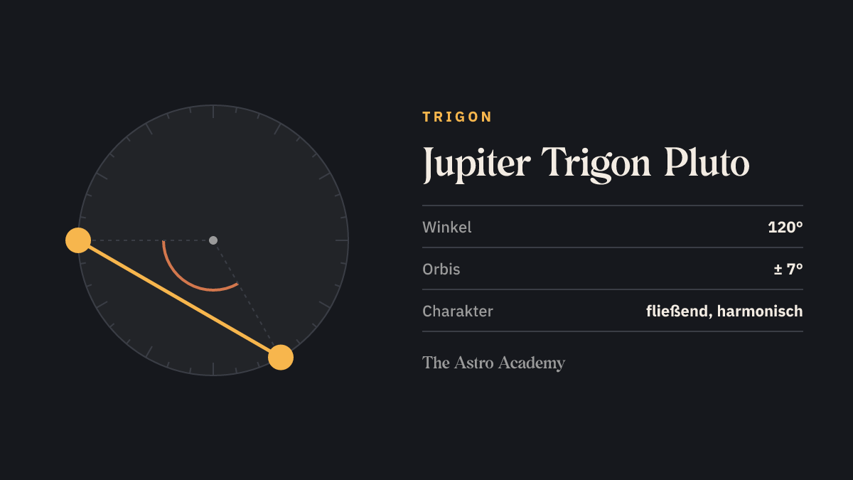 Kreis mit zwei Punkten für Jupiter und Pluto im Abstand von 120 Grad (Trigon)