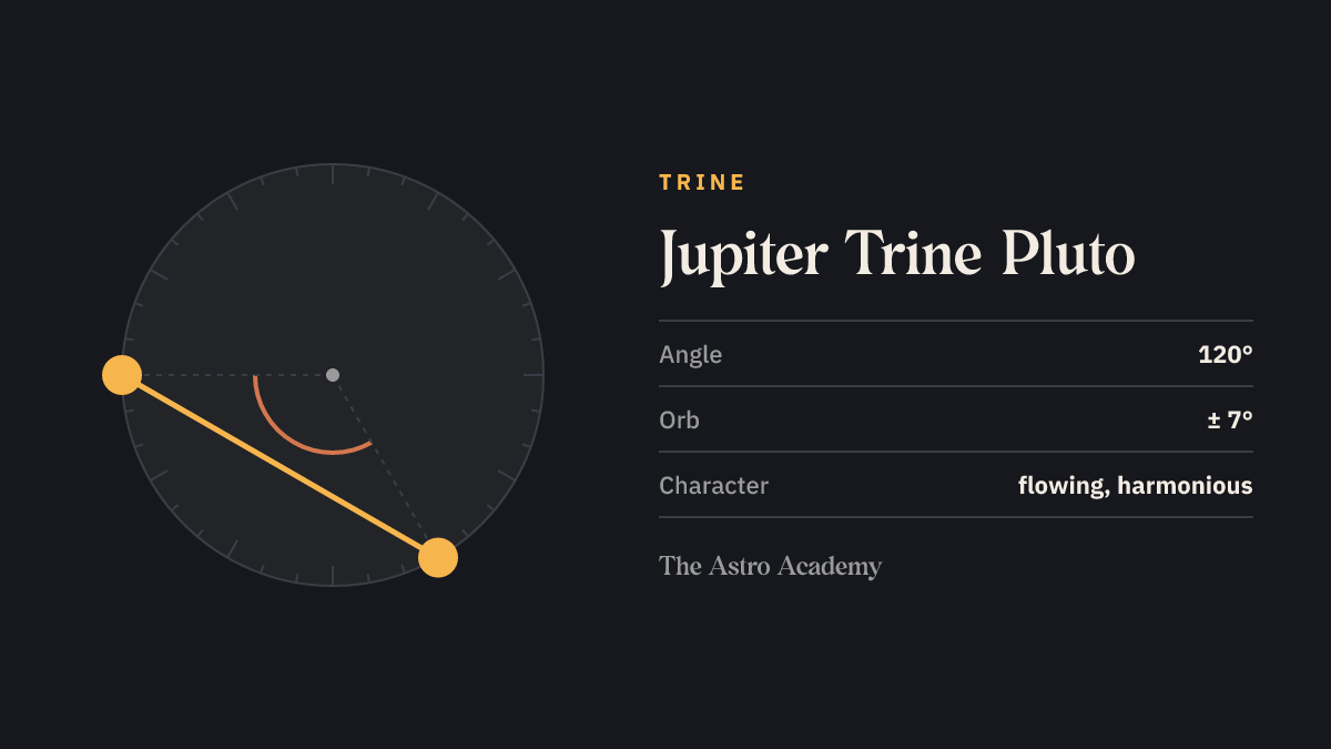 Circle with two points for Jupiter and Pluto 120 degrees apart — their trine